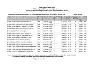 201409C160763 VIRAT VIJAYSINGH RAJPUT Male 12/08/1992 VJDT
NT-A
21190190 63.60 56 119.60 469
201409C189075 RATHOD DHIRAJ NANDKISHOR Male 18/09/1986 OPEN 23030088 75.60 44 119.60 470
201409C107280 KAVHALE SHIVRAJ DATTATRAY Male 19/11/1988 ESBC 26070038 63.60 56 119.60 471
201409C160842 NAGARE SUBHASH JAGANATH Male 11/10/1981 NT-D 51060056 75.60 44 119.60 472
201409C136762 NITIN JIJABRAO PATIL Male 30/09/1976 OBC 53040230 63.60 56 119.60 473
201409C108633 IMRAN TADVI FAKIRMOHD Male 28/12/1987 OPEN 32020139 63.60 56 119.60 474
201409C192505 SWAPNIL SURESHRAO MORE Male 19/03/1990 OPEN 15180133 57.60 62 119.60 475
201409C161150 FARGADE AKSHAY SATISH Male 07/03/1995 OPEN 51060060 69.60 50 119.60 476
201409C108242 THAKARE ANKUSH BAPU Male 28/08/1987 ST 37050169 75.60 44 119.60 477
201409C155868 BORSE RAJENDRA RAMDAS Male 27/11/1978 OBC 52020237 67.20 52 119.20 478
201409C183081 PARVE KIRAN BHAGWATRAO Male 09/05/1990 SBC 21180295 61.20 58 119.20 479
201409C179506 CHAVAN SANTOSH HANUMANSINGH Male 23/03/1984 VJDT
NT-A
22060013 73.20 46 119.20 480
201409C125508 HALORE DNYANESHWAR RATILAL Male 07/12/1989 NT-C 52020010 73.20 46 119.20 481
201409C191138 LONDHE PRADIP GANGADHAR Male 09/08/1987 OBC 51080029 61.20 58 119.20 482
Note : 1)The Merit list of candidate having equal marks have been resolved as per the GR. No. ĤȡǓ“˜ȲĤĐDated : 27-06-2008
2) The final select list will be prepared after verification of the authenticity and documents of the candidates.
35 82
of
Pages
Government of Maharashtra
Skill Development  Entrepreneurship Department
Directorate Of Vocational Education  Training, Maharashtra State, Mumbai
Registration No Candidate Name Gender Date of
Birth
Caste
Category
Parallel
Reservation
Exam Seat
No
Total
Marks
(Out of
200)
Merit
No
Result-cum-Provisional General Merit List of the Candidate for the Post of MATHEMATIC INSTRUCTOR NASHIK
Region
Written
Test Marks
(Out of
120)
Professional
Test Marks
(Out of 80)
 