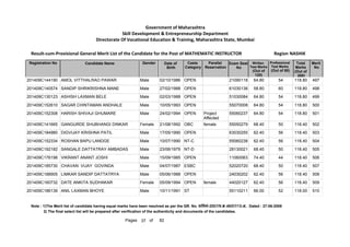 201409C144190 AMOL VITTHALRAO PAWAR Male 02/10/1986 OPEN 21090118 64.80 54 118.80 497
201409C140574 SANDIP SHRIKRISHNA MANE Male 27/02/1988 OPEN 61030138 58.80 60 118.80 498
201409C130123 ASHISH LAXMAN BELE Male 02/03/1988 OPEN 51030084 64.80 54 118.80 499
201409C152610 SAGAR CHINTAMAN ANDHALE Male 10/05/1993 OPEN 55070008 64.80 54 118.80 500
201409C152308 HARISH SHIVAJI GHUMARE Male 24/02/1994 OPEN Project
Affected
55060237 64.80 54 118.80 501
201409C141665 GANGURDE SHUBHANGI DINKAR Female 21/08/1992 OBC female 55050279 68.40 50 118.40 502
201409C184980 DIGVIJAY KRISHNA PATIL Male 17/05/1990 OPEN 63030255 62.40 56 118.40 503
201409C152334 ROSHAN BAPU LANDGE Male 10/07/1990 NT-C 55060238 62.40 56 118.40 504
201409C192182 SANGALE DATTATRAY AMBADAS Male 23/06/1979 NT-D 28130021 68.40 50 118.40 505
201409C176198 VIKRANT ANANT JOSHI Male 15/09/1985 OPEN 11060063 74.40 44 118.40 506
201409C185730 CHAVAN VIJAY GOVINDA Male 04/07/1987 ESBC 52020720 68.40 50 118.40 507
201409C188905 LIMKAR SANDIP DATTATRYA Male 05/06/1988 OPEN 24030202 62.40 56 118.40 508
201409C160732 DATE ANKITA SUDHAKAR Female 05/09/1994 OPEN female 44020127 62.40 56 118.40 509
201409C186139 ANIL LAXMAN BHOYE Male 10/11/1991 ST 55110211 66.00 52 118.00 510
Note : 1)The Merit list of candidate having equal marks have been resolved as per the GR. No. ĤȡǓ“˜ȲĤĐDated : 27-06-2008
2) The final select list will be prepared after verification of the authenticity and documents of the candidates.
37 82
of
Pages
Government of Maharashtra
Skill Development  Entrepreneurship Department
Directorate Of Vocational Education  Training, Maharashtra State, Mumbai
Registration No Candidate Name Gender Date of
Birth
Caste
Category
Parallel
Reservation
Exam Seat
No
Total
Marks
(Out of
200)
Merit
No
Result-cum-Provisional General Merit List of the Candidate for the Post of MATHEMATIC INSTRUCTOR NASHIK
Region
Written
Test Marks
(Out of
120)
Professional
Test Marks
(Out of 80)
 