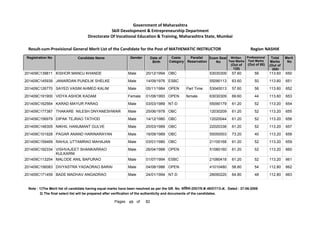 201409C139811 KISHOR MANOJ KHANDE Male 20/12/1994 OBC 53030309 57.60 56 113.60 650
201409C145939 JANARDAN PUNDLIK SHELKE Male 14/09/1976 ESBC 55090113 63.60 50 113.60 651
201409C126770 SAYED VASIM AHMED KALIM Male 05/11/1984 OPEN Part Time 53040013 57.60 56 113.60 652
201409C191900 VIDYA ASHOK KADAM Female 01/08/1993 OPEN female 63030309 69.60 44 113.60 653
201409C162564 KARAD MAYUR PARAG Male 03/03/1989 NT-D 55090179 61.20 52 113.20 654
201409C177387 THAKARE NILESH DNYANESHWAR Male 25/06/1978 OBC 12030209 61.20 52 113.20 655
201409C156979 DIPAK TEJRAO TATHOD Male 14/12/1980 OBC 12020044 61.20 52 113.20 656
201409C148305 NIKHIL HANUMANT GULVE Male 20/03/1989 OBC 22020338 61.20 52 113.20 657
201409C101928 PAGAR ANAND HARINARAYAN Male 16/09/1989 OBC 55050003 73.20 40 113.20 658
201409C159469 RAHUL UTTAMRAO MAHAJAN Male 03/01/1980 OBC 21100168 61.20 52 113.20 659
201409C192334 VISHVAJEET SHANKARRAO
KULKARNI
Male 26/04/1988 OPEN 51080160 61.20 52 113.20 660
201409C113254 MALODE ANIL BAPURAO Male 01/07/1994 ESBC 21080418 61.20 52 113.20 661
201409C156083 DIVYASTRA YADAORAO BARAI Male 04/08/1986 OPEN 41010480 58.80 54 112.80 662
201409C171459 BADE MADHAV ANGADRAO Male 24/01/1994 NT-D 28090220 64.80 48 112.80 663
Note : 1)The Merit list of candidate having equal marks have been resolved as per the GR. No. ĤȡǓ“˜ȲĤĐDated : 27-06-2008
2) The final select list will be prepared after verification of the authenticity and documents of the candidates.
48 82
of
Pages
Government of Maharashtra
Skill Development  Entrepreneurship Department
Directorate Of Vocational Education  Training, Maharashtra State, Mumbai
Registration No Candidate Name Gender Date of
Birth
Caste
Category
Parallel
Reservation
Exam Seat
No
Total
Marks
(Out of
200)
Merit
No
Result-cum-Provisional General Merit List of the Candidate for the Post of MATHEMATIC INSTRUCTOR NASHIK
Region
Written
Test Marks
(Out of
120)
Professional
Test Marks
(Out of 80)
 