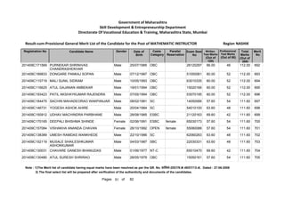 201409C171569 PURNEKAR SHRINIVAS
CHANDRASHEKHAR
Male 25/07/1985 OBC 26120297 66.00 46 112.00 692
201409C189833 DONGARE PANKAJ SOPAN Male 07/12/1987 OBC 51050061 60.00 52 112.00 693
201409C115719 MALI SUNIL SIDRAM Male 10/05/1993 OBC 63010335 60.00 52 112.00 694
201409C116625 ATUL GAJANAN AMBEKAR Male 19/01/1994 OBC 15020166 60.00 52 112.00 695
201409C193423 PATIL AKSHAYKUMAR RAJENDRA Male 07/05/1994 OBC 53070195 60.00 52 112.00 696
201409C184475 SACHIN MAHADEORAO WAKPANJAR Male 08/02/1981 SC 14050066 57.60 54 111.60 697
201409C146731 YOGESH ASHOK AHIRE Male 20/04/1984 SC 54010100 63.60 48 111.60 698
201409C150912 UDHAV MACHINDRA PARBHANE Male 28/08/1985 ESBC 21120163 69.60 42 111.60 699
201409C170165 DEEPALI BHISHMA SHINDE Female 02/06/1991 ESBC female 65030173 57.60 54 111.60 700
201409C157084 VISHAKHA ANANDA CHAVAN Female 26/10/1992 OPEN female 55080088 57.60 54 111.60 701
201409C138389 UMESH RAMDAS WANKHEDE Male 22/10/1986 SC 62060263 63.60 48 111.60 702
201409C152119 MUSALE SHAILESHKUMAR
ASHOKKUMAR
Male 04/03/1987 SBC 22030331 63.60 48 111.60 703
201409C130031 CHAVARE GANESH BHANUDAS Male 01/06/1977 NT-C 65010470 69.60 42 111.60 704
201409C130480 ATUL SURESH SHRIRAO Male 28/05/1979 OBC 15050161 57.60 54 111.60 705
Note : 1)The Merit list of candidate having equal marks have been resolved as per the GR. No. ĤȡǓ“˜ȲĤĐDated : 27-06-2008
2) The final select list will be prepared after verification of the authenticity and documents of the candidates.
51 82
of
Pages
Government of Maharashtra
Skill Development  Entrepreneurship Department
Directorate Of Vocational Education  Training, Maharashtra State, Mumbai
Registration No Candidate Name Gender Date of
Birth
Caste
Category
Parallel
Reservation
Exam Seat
No
Total
Marks
(Out of
200)
Merit
No
Result-cum-Provisional General Merit List of the Candidate for the Post of MATHEMATIC INSTRUCTOR NASHIK
Region
Written
Test Marks
(Out of
120)
Professional
Test Marks
(Out of 80)
 