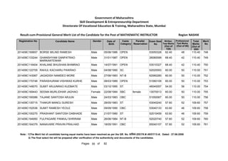 201409C169657 BORSE MILIND RAMESH Male 05/06/1986 OPEN 53050328 62.40 48 110.40 748
201409C133244 GHANSHYAM GANPATRAO
MARKANTEWAR
Male 31/01/1987 OPEN 26080099 68.40 42 110.40 749
201409C116404 KHALANE BHUSHAN BHIMRAO Male 14/07/1991 OPEN 53010327 68.40 42 110.40 750
201409C122705 RAHUL KACHARU PAIKRAO Male 04/08/1990 SC 52020093 60.00 50 110.00 751
201409C143067 JAGADISH NAMDEO MORE Male 27/06/1983 NT-B 62060280 60.00 50 110.00 752
201409C170746 PARASHURAM VISHWAS KURHE Male 08/03/1989 OPEN 51060109 60.00 50 110.00 753
201409C149070 SUMIT ARJUNRAO KUDMATE Male 03/10/1990 ST 46040057 54.00 56 110.00 754
201409C169443 SEEMA MURLIDHAR JADHAO Female 22/08/1984 SBC female 13070013 60.00 50 110.00 755
201409C190086 TAJANE SANTOSH ARJUN Male 24/03/1983 OBC 51050067 60.00 50 110.00 756
201409C135715 THAKUR MANOJ SURESH Male 28/05/1983 ST 53040240 57.60 52 109.60 757
201409C152536 SUMIT RAMESH YEOLE Male 09/09/1990 OBC 53040133 63.60 46 109.60 758
201409C100275 PRASHANT SANTOSH DABHADE Male 21/07/1980 ST 52010459 63.60 46 109.60 759
201409C194950 FULPAGARE PANKAJ SHRIRAM Male 26/06/1984 NT-B 52020740 57.60 52 109.60 760
201409C164379 NANAVARE PRAVIN PRALHAD Male 18/05/1991 OBC 65040107 57.60 52 109.60 761
Note : 1)The Merit list of candidate having equal marks have been resolved as per the GR. No. ĤȡǓ“˜ȲĤĐDated : 27-06-2008
2) The final select list will be prepared after verification of the authenticity and documents of the candidates.
55 82
of
Pages
Government of Maharashtra
Skill Development  Entrepreneurship Department
Directorate Of Vocational Education  Training, Maharashtra State, Mumbai
Registration No Candidate Name Gender Date of
Birth
Caste
Category
Parallel
Reservation
Exam Seat
No
Total
Marks
(Out of
200)
Merit
No
Result-cum-Provisional General Merit List of the Candidate for the Post of MATHEMATIC INSTRUCTOR NASHIK
Region
Written
Test Marks
(Out of
120)
Professional
Test Marks
(Out of 80)
 