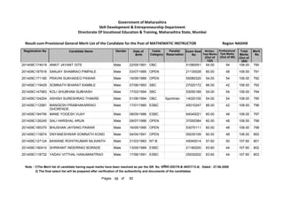 201409C174519 ANKIT JAYANT GITE Male 22/05/1991 OBC 51080051 54.00 54 108.00 790
201409C187918 SANJAY SHAMRAO PIMPALE Male 03/07/1985 OPEN 21130028 60.00 48 108.00 791
201409C171180 PRAVIN SUKHADEO PAWAR Male 16/09/1989 OPEN 55080320 54.00 54 108.00 792
201409C119429 SOMNATH BHARAT KAMBLE Male 07/06/1993 SBC 27020172 66.00 42 108.00 793
201409C147983 KOLI SHUBHAM SUBHASH Male 17/03/1994 SBC 53050189 54.00 54 108.00 794
201409C104254 ASHISH SURESHRAO THAKRE Male 01/06/1994 OBC Sportman 14020100 54.00 54 108.00 795
201409C112981 MANGESH PRABHAKARRAO
GHORPADE
Male 17/01/1980 ESBC 45010247 66.00 42 108.00 796
201409C194795 MANE YOGESH VIJAY Male 08/05/1986 ESBC 64040021 60.00 48 108.00 797
201409C126245 SALI HARSHAL ARUN Male 09/07/1986 OPEN 37050384 60.00 48 108.00 798
201409C185370 BHUSHAN JAYSING PAWAR Male 16/05/1990 OPEN 53070111 60.00 48 108.00 799
201409C115674 DNYANESHWAR SOMNATH KOND Male 04/04/1991 OPEN 55030109 60.00 48 108.00 800
201409C127124 BAWANE ROHITKUMAR NILKANTH Male 31/03/1983 NT-B 45040014 57.60 50 107.60 801
201409C190410 SHRIKANT INDERRAO BORADE Male 13/05/1989 ESBC 21180200 63.60 44 107.60 802
201409C118732 YADAV VITTHAL HANUMANTRAO Male 17/06/1991 ESBC 25030202 63.60 44 107.60 803
Note : 1)The Merit list of candidate having equal marks have been resolved as per the GR. No. ĤȡǓ“˜ȲĤĐDated : 27-06-2008
2) The final select list will be prepared after verification of the authenticity and documents of the candidates.
58 82
of
Pages
Government of Maharashtra
Skill Development  Entrepreneurship Department
Directorate Of Vocational Education  Training, Maharashtra State, Mumbai
Registration No Candidate Name Gender Date of
Birth
Caste
Category
Parallel
Reservation
Exam Seat
No
Total
Marks
(Out of
200)
Merit
No
Result-cum-Provisional General Merit List of the Candidate for the Post of MATHEMATIC INSTRUCTOR NASHIK
Region
Written
Test Marks
(Out of
120)
Professional
Test Marks
(Out of 80)
 
