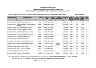 201409C145792 SURSE KIRAN SUBHASH Male 12/03/1992 OBC 55090110 81.60 64 145.60 70
201409C136792 SANTOSHKUMAR CHANDRABHAN
KHAIRE
Male 06/04/1984 OPEN 55070164 81.60 64 145.60 71
201409C100053 ATUL RAGHUNATH BHALKE Male 26/06/1991 ESBC 21070389 81.60 64 145.60 72
201409C101265 GALKAR SHRIKANT GOPAL Male 01/06/1989 OBC 13020266 81.60 64 145.60 73
201409C193254 DURGAVADE SAGAR RAMESH Male 10/09/1987 OBC 64040071 85.20 60 145.20 74
201409C183003 PRAFFUL RAJENDRA SONAR Male 12/03/1991 OBC 63020343 79.20 66 145.20 75
201409C153270 SACHIN SHIVAJI MULEY Male 02/07/1991 OPEN 13050132 85.20 60 145.20 76
201409C150537 VIVEK RAMESH PATIL Male 01/06/1978 OBC 62060040 79.20 66 145.20 77
201409C101190 SWAMY ARUN SHANKARAPPA Male 08/04/1988 OPEN 26040035 76.80 68 144.80 78
201409C176991 SURESH RAMDAS SONTAKKE Male 01/06/1975 OBC Project
Affected
12010108 76.80 68 144.80 79
201409C163839 GIRME ROHIT MILIND Male 31/12/1995 OBC 51060119 82.80 62 144.80 80
201409C172930 RAHUL SANJAY PAWAR Male 27/12/1986 OBC 52020666 80.40 64 144.40 81
201409C176279 AMOL TANAJI LANDE Male 13/09/1990 OPEN 62060634 86.40 58 144.40 82
201409C179383 SHRADHA SHIVAJI PATIL Female 30/11/1981 OBC female 53070076 92.40 52 144.40 83
Note : 1)The Merit list of candidate having equal marks have been resolved as per the GR. No. ĤȡǓ“˜ȲĤĐDated : 27-06-2008
2) The final select list will be prepared after verification of the authenticity and documents of the candidates.
6 82
of
Pages
Government of Maharashtra
Skill Development  Entrepreneurship Department
Directorate Of Vocational Education  Training, Maharashtra State, Mumbai
Registration No Candidate Name Gender Date of
Birth
Caste
Category
Parallel
Reservation
Exam Seat
No
Total
Marks
(Out of
200)
Merit
No
Result-cum-Provisional General Merit List of the Candidate for the Post of MATHEMATIC INSTRUCTOR NASHIK
Region
Written
Test Marks
(Out of
120)
Professional
Test Marks
(Out of 80)
 