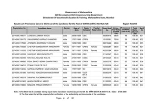 201409C148071 LOKESH LAXMAN WAGH Male 24/06/1995 OBC 55080416 58.80 48 106.80 831
201409C124173 VIKAS MANOHARRAO KHANDAR Male 17/07/1986 OPEN 15100091 70.80 36 106.80 832
201409C117020 JITENDRA DHANRAJ THAKARE Male 15/08/1989 OBC 52010422 58.80 48 106.80 833
201409C110535 CHETNA MORESHWAR AKNURWAR Female 19/11/1991 OPEN female 42030284 58.80 48 106.80 834
201409C110535 CHETNA MORESHWAR AKNURWAR Female 19/11/1991 OPEN female 42030284 58.80 48 106.80 835
201409C143338 GAIKWAD SACHIN NIVRUTTI Male 09/03/1986 OBC 21140347 56.40 50 106.40 836
201409C182459 RAVI BALASAHEB KOLHE Male 27/05/1991 ESBC 28100024 56.40 50 106.40 837
201409C184990 PISAL BHAGYASHRI GANPATRAO Female 03/01/1993 OPEN female 25050276 56.40 50 106.40 838
201409C154010 POKALE SHILPA DILIP Female 22/06/1993 ESBC female 51050006 62.40 44 106.40 839
201409C114034 SAPKALE NARESH MADHUSUDAN Male 17/07/1987 SC 52010416 56.40 50 106.40 840
201409C181386 RATHOD RAJESH DNYANESHWAR Male 01/06/1990 VJDT
NT-A
53060274 62.40 44 106.40 841
201409C149319 SWAPNIL PADMAKAR RAUT Male 05/09/1986 OBC 51060009 56.40 50 106.40 842
201409C101902 AKASH SURESH SANVE Male 25/06/1994 OBC 21120303 62.40 44 106.40 843
201409C118800 MADAKE ANUJA RAMNATH Female 13/06/1989 OPEN female 62030345 62.40 44 106.40 844
Note : 1)The Merit list of candidate having equal marks have been resolved as per the GR. No. ĤȡǓ“˜ȲĤĐDated : 27-06-2008
2) The final select list will be prepared after verification of the authenticity and documents of the candidates.
61 82
of
Pages
Government of Maharashtra
Skill Development  Entrepreneurship Department
Directorate Of Vocational Education  Training, Maharashtra State, Mumbai
Registration No Candidate Name Gender Date of
Birth
Caste
Category
Parallel
Reservation
Exam Seat
No
Total
Marks
(Out of
200)
Merit
No
Result-cum-Provisional General Merit List of the Candidate for the Post of MATHEMATIC INSTRUCTOR NASHIK
Region
Written
Test Marks
(Out of
120)
Professional
Test Marks
(Out of 80)
 