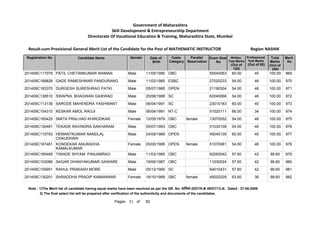 201409C117079 PATIL CHETANKUMAR WAMAN Male 11/05/1990 OBC 55040063 60.00 40 100.00 969
201409C189828 GADE RAMESHWAR PANDURANG Male 11/02/1985 ESBC 27020233 54.00 46 100.00 970
201409C183370 DURGESH SURESHRAO PATKI Male 05/07/1985 OPEN 21180304 54.00 46 100.00 971
201409C136510 SWAPNIL BHAGWAN GAIKWAD Male 25/08/1988 SC 62040066 54.00 46 100.00 972
201409C113139 SARODE MAHENDRA YASHWANT Male 06/04/1991 SC 23010183 60.00 40 100.00 973
201409C104310 KESKAR AMOL RAOJI Male 06/04/1991 NT-C 51020111 66.00 34 100.00 974
201409C165425 SMITA PRALHAD KHIRODKAR Female 12/05/1979 OBC female 13070052 54.00 46 100.00 975
201409C130481 TEKADE RAVINDRA SAKHARAM Male 05/07/1993 OBC 51030108 54.00 46 100.00 976
201409C110793 HEMANTKUMAR NANDLAL
CHAUDHARI
Male 24/09/1989 OPEN 45040135 60.00 40 100.00 977
201409C167461 KONDEKAR ANURADHA
KAMALKUMAR
Female 05/05/1995 OPEN female 51070061 54.00 46 100.00 978
201409C185485 TIWADE SHYAM PANJABRAO Male 11/03/1985 OBC 62050042 57.60 42 99.60 979
201409C103086 SAGAR DHANYAKUMAR GAWARE Male 19/06/1987 OBC 11030024 57.60 42 99.60 980
201409C100901 RAHUL PRAKASH MORE Male 05/12/1990 SC 64010431 57.60 42 99.60 981
201409C130201 SHRADDHA PRADIP KAMANWAR Female 16/10/1989 SBC female 45020229 63.60 36 99.60 982
Note : 1)The Merit list of candidate having equal marks have been resolved as per the GR. No. ĤȡǓ“˜ȲĤĐDated : 27-06-2008
2) The final select list will be prepared after verification of the authenticity and documents of the candidates.
71 82
of
Pages
Government of Maharashtra
Skill Development  Entrepreneurship Department
Directorate Of Vocational Education  Training, Maharashtra State, Mumbai
Registration No Candidate Name Gender Date of
Birth
Caste
Category
Parallel
Reservation
Exam Seat
No
Total
Marks
(Out of
200)
Merit
No
Result-cum-Provisional General Merit List of the Candidate for the Post of MATHEMATIC INSTRUCTOR NASHIK
Region
Written
Test Marks
(Out of
120)
Professional
Test Marks
(Out of 80)
 