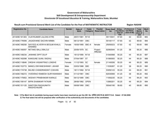 201409C181383 VIJAYKUMAR LALDAS ATRE Male 26/01/1981 NT-B 55110041 57.60 42 99.60 983
201409C176599 JAGADHANE SACHIN NIMBA Male 06/12/1991 OBC 55100117 57.60 42 99.60 984
201409C189256 SAYYED ALVERIYA BEGUM KHALIL
AHEMAD
Female 16/05/1995 SBC-A female 25050023 57.60 42 99.60 985
201409C185057 NETAKE BALU MALOJI Male 25/06/1979 SC Project
Affected
62060544 61.20 38 99.20 986
201409C108234 JAWANE DIPIT DILIP Male 19/12/1990 NT-B 51040068 55.20 44 99.20 987
201409C182098 KANGUNE SUNIL RADHU Male 07/04/1987 ST 51080093 55.20 44 99.20 988
201409C118646 DIKSHA VASANTRAO LONDHE Female 11/12/1993 SC female 21140006 55.20 44 99.20 989
201409C153772 MANOJ DNYANESHWAR LIKHAR Male 03/03/1988 SBC 11030267 61.20 38 99.20 990
201409C174738 MILIND CHANDRAKANT CHAVAN Male 18/11/1992 NT-B 53050123 55.20 44 99.20 991
201409C156272 VIVEKRAO RAMESH SURYAWANSHI Male 01/12/1981 OBC 62030069 61.20 38 99.20 992
201409C175902 AKSHAY PRABHAKAR KARALE Male 05/12/1995 OBC 11050235 55.20 44 99.20 993
201409C195147 BIPIN SHANKAR FATKAR Male 28/06/1982 OPEN 13080201 55.20 44 99.20 994
201409C151120 SANTOSH RAGHUNATH
WAGHCHAURE
Male 09/08/1990 OBC 55040190 58.80 40 98.80 995
Note : 1)The Merit list of candidate having equal marks have been resolved as per the GR. No. ĤȡǓ“˜ȲĤĐDated : 27-06-2008
2) The final select list will be prepared after verification of the authenticity and documents of the candidates.
72 82
of
Pages
Government of Maharashtra
Skill Development  Entrepreneurship Department
Directorate Of Vocational Education  Training, Maharashtra State, Mumbai
Registration No Candidate Name Gender Date of
Birth
Caste
Category
Parallel
Reservation
Exam Seat
No
Total
Marks
(Out of
200)
Merit
No
Result-cum-Provisional General Merit List of the Candidate for the Post of MATHEMATIC INSTRUCTOR NASHIK
Region
Written
Test Marks
(Out of
120)
Professional
Test Marks
(Out of 80)
 