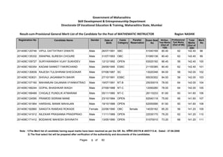 201409C120746 VIPUL DATTATRAY DIWATE Male 26/07/1991 SBC 51040169 80.40 62 142.40 98
201409C135332 SWAPNIL SURESH CHOURE Male 31/07/1993 OBC 51060138 80.40 62 142.40 99
201409C109727 SURYAWANSHI VIJAY SUKHDEV Male 12/12/1992 OPEN 63020192 86.40 56 142.40 100
201409C160354 KADAM SANKET FAKIRCHAND Male 29/09/1995 ESBC 21100385 80.40 62 142.40 101
201409C130839 RAJESH TULSHIRAM SHEGOKAR Male 07/08/1987 SC 13020348 84.00 58 142.00 102
201409C163631 SHIVAJI JAGANNATH BAHIR Male 27/10/1991 ESBC 65030302 84.00 58 142.00 103
201409C107160 MAHAMUNI GAJANAN VYANKATRAO Male 19/07/1991 NT-B 25030019 78.00 64 142.00 104
201409C166244 GOPAL BHASHKAR WAGH Male 27/08/1988 NT-C 12090280 78.00 64 142.00 105
201409C168489 CHIGALE PUNDLIK ATMARAM Male 05/11/1980 NT-C 26110233 81.60 60 141.60 106
201409C124590 PRAMOD SIDRAM MANE Male 23/10/1984 OPEN 62040118 75.60 66 141.60 107
201409C181964 HARSHAL MANIK MAHAJAN Male 19/10/1988 OPEN 62050066 81.60 60 141.60 108
201409C182860 SANGITA RAMDAS ROKADE Female 22/06/1990 OBC female 14030162 85.20 56 141.20 109
201409C141912 NILEKAR PRASANNA PRADIPRAO Male 11/11/1989 OPEN 22030170 79.20 62 141.20 110
201409C171412 BODAKHE MAHESH SHIVNATH Male 13/05/1990 OPEN 51070010 73.20 68 141.20 111
Note : 1)The Merit list of candidate having equal marks have been resolved as per the GR. No. ĤȡǓ“˜ȲĤĐDated : 27-06-2008
2) The final select list will be prepared after verification of the authenticity and documents of the candidates.
8 82
of
Pages
Government of Maharashtra
Skill Development  Entrepreneurship Department
Directorate Of Vocational Education  Training, Maharashtra State, Mumbai
Registration No Candidate Name Gender Date of
Birth
Caste
Category
Parallel
Reservation
Exam Seat
No
Total
Marks
(Out of
200)
Merit
No
Result-cum-Provisional General Merit List of the Candidate for the Post of MATHEMATIC INSTRUCTOR NASHIK
Region
Written
Test Marks
(Out of
120)
Professional
Test Marks
(Out of 80)
 