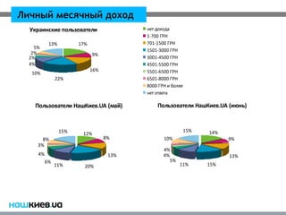 Личный месячный доход
  Украинские пользователи                 нет дохода
                                          1-700 ГРН
           13%         17%                701-1500 ГРН
    5%
                                          1501-3000 ГРН
   2%                        9%
  2%                                      3001-4500 ГРН
  4%                                      4501-5500 ГРН
                             16%          5501-6500 ГРН
   10%
               22%                        6501-8000 ГРН
                                          8000 ГРН и более
                                          нет ответа

    Пользователи НашКиев.UA (май)             Пользователи НашКиев.UA (июнь)



                 15%                                         15%   14%
                        12%
       8%                          8%            10%                     9%
     3%
                                                 4%
     4%                             13%          4%                      13%
          6%                                        5%
               11%       20%                             11%       15%
 