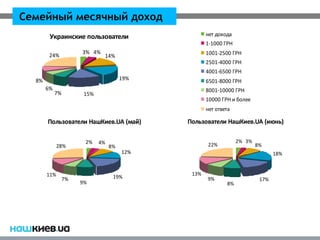 Семейный месячный доход
        Украинские пользователи                     нет дохода
                                                    1-1000 ГРН
                      3% 4%                         1001-2500 ГРН
        24%                   14%
                                                    2501-4000 ГРН
                                                    4001-6500 ГРН
  8%                                   19%          6501-8000 ГРН
       6%                                           8001-10000 ГРН
            7%         15%
                                                    10000 ГРН и более
                                                    нет ответа

       Пользователи НашКиев.UA (май)         Пользователи НашКиев.UA (июнь)

                       2%    4%                                  2% 3%
             28%                  8%                 22%                 8%
                                       12%                                      18%


       11%                                    13%
                 7%                19%              9%                    17%
                      9%                                    8%
 