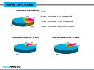 Место жительства
        Украинские пользователи     село

                  10%               город с населением до 100 тысяч жителей
                         19%
                                    город с населением 101-500 тысяч жителей

  54%
                        17%         город с населением более 500 тысяч жителей




    Пользователи НашКиев.UA (май)                Пользователи НашКиев.UA (июнь)

                  3%    8%                                          4%
                                                                               10%
                               7%
                                                                                     6%




        82%                                           80%
 