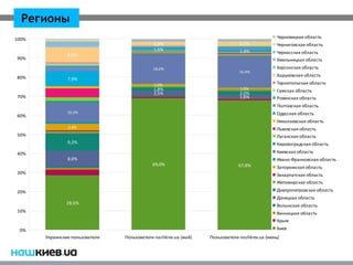 Регионы
100%                                                                                           Черновицкая область
                                             1,9%                              2,1%            Черниговская область
                                             1,6%                              1,4%            Черкасская область
                8,0%
90%                                                                                            Хмельницкая область
                                             16,0%                                             Херсонская область
                                                                               16,4%
80%                                                                                            Харьковская область
                7,9%
                                              1,0%                                             Тернопольская область
                                             1,8%                              1,0%            Сумская область
                                             2,5%                              2,0%
70%                                                                            1,8%            Ровенская область
                                                                                               Полтавская область
                10,2%                                                                          Одесская область
60%
                                                                                               Николаевская область
                3,4%                                                                           Львовская область
50%                                                                                            Луганская область
                9,2%                                                                           Кировоградская область
40%                                                                                            Киевская область
                8,0%                                                                           Ивано-Франковская область
                                             69,0%                            67,8%            Запорожская область
30%                                                                                            Закарпатская область
                                                                                               Житомирская область
20%                                                                                            Днепропетровская область
                                                                                               Донецкая область
               28,5%
                                                                                               Волынская область
10%                                                                                            Винницкая область
                                                                                               Крым
 0%                                                                                            Киев
       Украинские пользователи   Пользователи nashkiev.ua (май)   Пользователи nashkiev.ua (июнь)
 