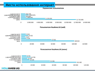 Места использования интернет
                                                              Украинские пользователи


         в другом месте            936 348
у друзей/родственников                  1 644 876
        в интернет-кафе            929 043
      в школе/институте             1 099 941
              на работе                                              5 176 010
                  дома                                                                                                11 732 085
                           0         2 000 000        4 000 000      6 000 000       8 000 000     10 000 000     12 000 000        14 000 000


                                                          Пользователи НашКиев.UA (май)


          в другом месте            9 022
 у друзей/родственников                 13 321
         в интернет-кафе           7 613
       в школе/институте             9 528
               на работе                                                     57 031
                   дома                                                                                             100 022
                            0            20 000            40 000           60 000           80 000             100 000             120 000


                                                           Пользователи НашКиев.UA (июнь)


           в другом месте            8 745
  у друзей/родственников                   16 706
          в интернет-кафе             10 202
        в школе/институте                14 228
                на работе                                                  52 306
                    дома                                                                                                  101 482
                               0             20 000         40 000               60 000          80 000          100 000              120 000
 