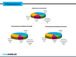 Образование
                                         Украинские пользователи
                                                           высшее
                                                            44%


                              неполное
                               высшее
                                                             начальное,
                                30%
                                              среднее      незаконченное
                                                15%           среднее
                                                                 8%


       Пользователи НашКиев.UA (май)                          Пользователи НашКиев.UA (июнь)

                           высшее                                                    высшее
                            50%                                                       48%



                                                        неполное
  неполное
                                начальное,               высшее                         начальное,
   высшее        среднее                                                   среднее
                              незаконченное               32%                         незаконченное
    30%            11%                                                       10%
                                 среднее                                                 среднее
                                    9%                                                     10%
 