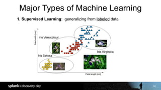 10
Major Types of Machine Learning
1. Supervised Learning: generalizing from labeled data
 