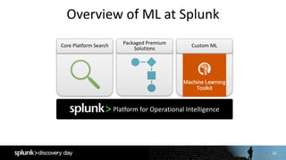 14
Overview	of	ML	at	Splunk
Core	Platform	Search Packaged	Premium	
Solutions
Custom	ML	
Platform	for	Operational	Intelligence
 