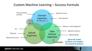 ITSI,	
UBA
Domain
Expertise
(IT,	Security,	…)
Data	
Science	
Expertise
Splunk	
Expertise
Custom	Machine	Learning	– Success	Formula	
Identify	use	cases
Drive	decisions
Set	business/ops	
priorities
SPL
Data	prep
Statistics	/	math	background
Algorithm	selection
Model	building
Splunk	ML	Toolkit
facilitates	and	simplifies
via	examples	&	guidance
Operational	success
 