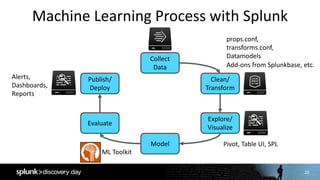 20
Machine	Learning	Process	with	Splunk
2
Collect	
Data
Explore/
Visualize
Model
Evaluate
Clean/
Transform
Publish/
Deploy
props.conf,
transforms.conf,
Datamodels
Add-ons	from	Splunkbase,	etc.
Pivot,	Table	UI,	SPL
ML	Toolkit
Alerts,
Dashboards,
Reports
 
