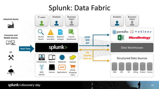 24
Splunk:	Data	Fabric
2
OT
Industrial	Assets
IT
Consumer	and	
Mobile	Devices
Real	Time
IT	users	 Analysts	 Business	
Users	
Ad	Hoc	
Search
Custom	
Dashboards
Monitor	
and	Alert
Reports/
Analyze
Clickstreams HadoopDevices Networks
GPS/
Cellular
Online	
Shopping	
Carts
Servers Applications
Analysts	 Business	
Users	
Data	Warehouses
Structured	Data	Sources
CRM ERP HR Billing Product Finance
DB	
Connect	
Look-ups
ODBC
SDK
API
 