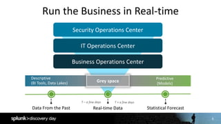 6
Run	the	Business	in	Real-time
Data	From	the	Past Real-time	Data Statistical	Forecast
T	– a	few	days T	+	a	few	days
Security	Operations	Center
IT	Operations	Center
Business	Operations	Center
Predictive
(Models)
Descriptive	
(BI	Tools,	Data	Lakes) Grey	space
 