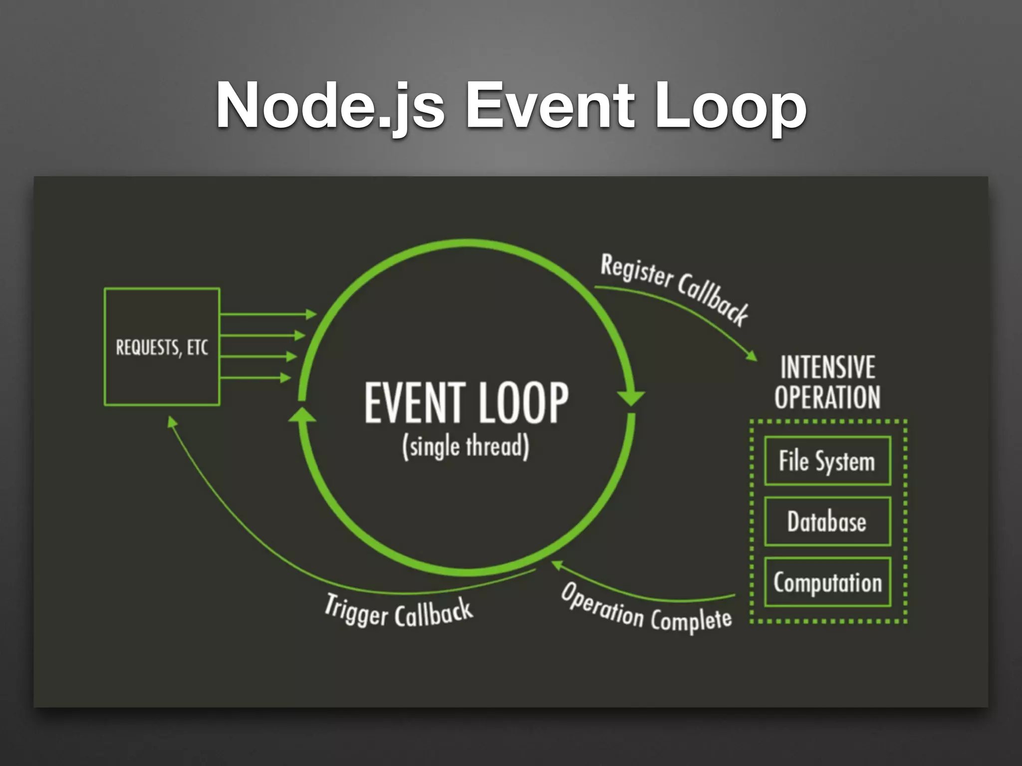 Node.js Event Loop
 