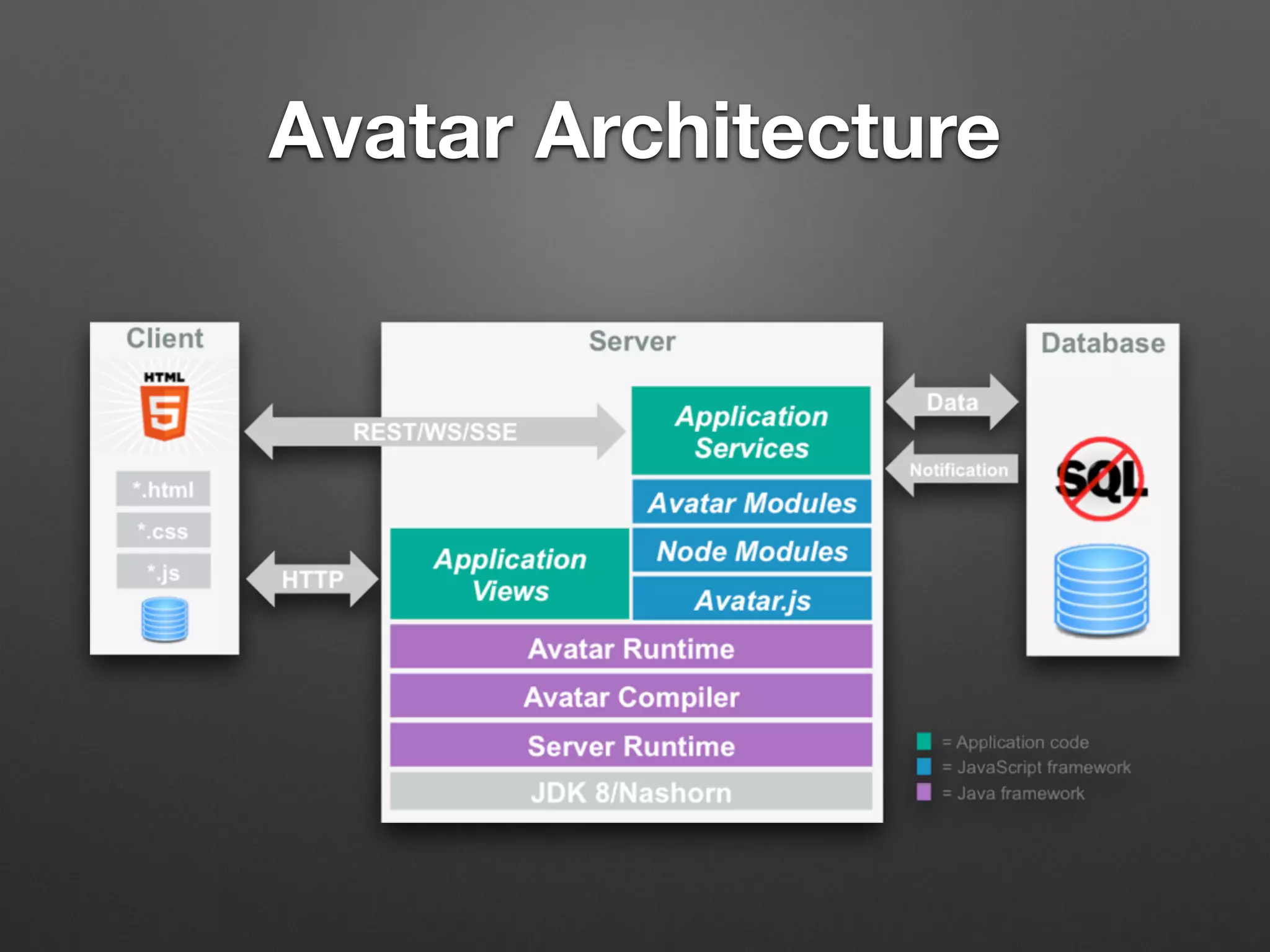 Avatar Architecture
 