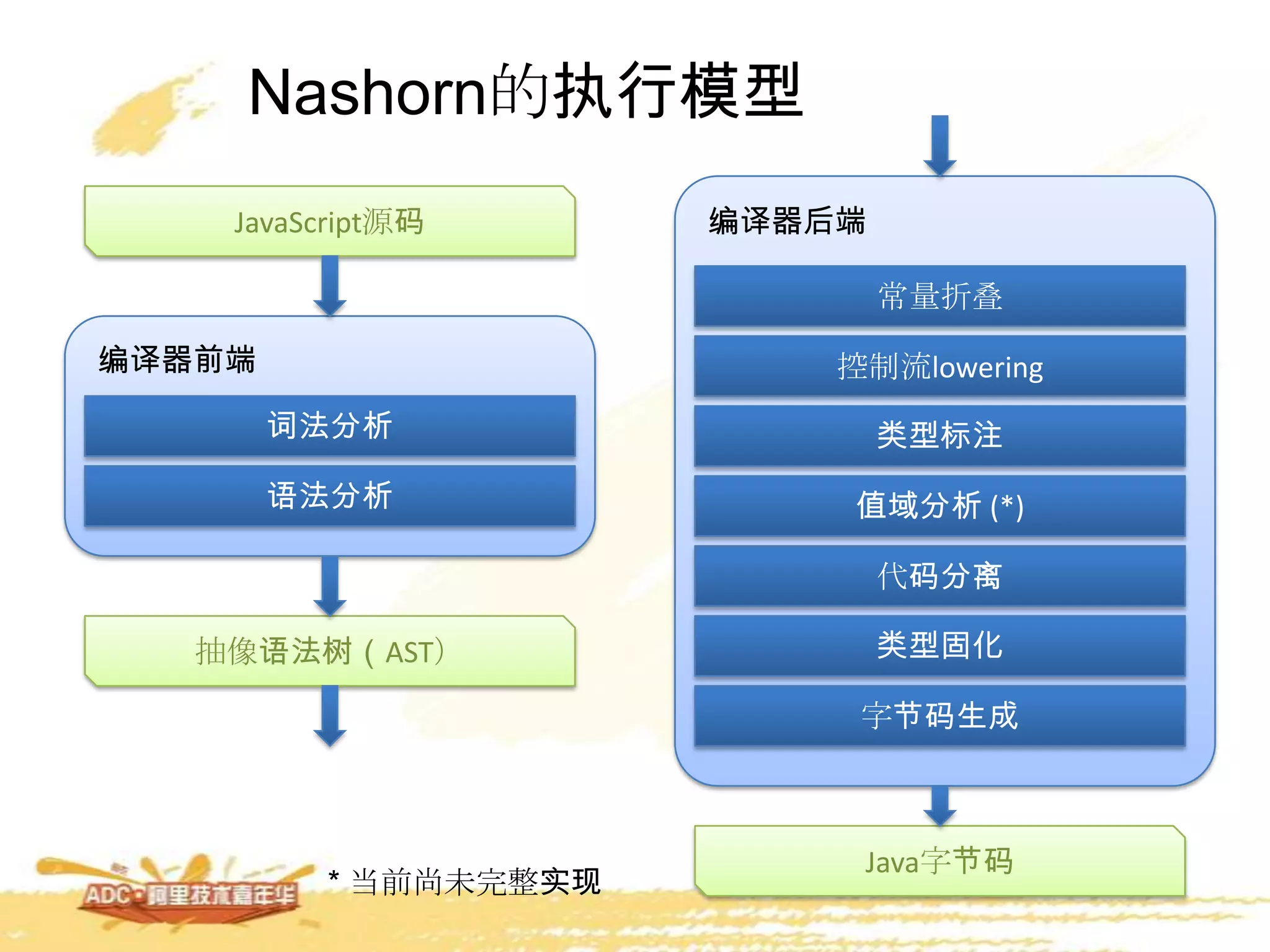 Nashorn的执行模型
词法分析
语法分析
常量折叠
控制流lowering
类型标注
值域分析 (*)
代码分离
类型固化
字节码生成
JavaScript源码
抽像语法树（AST）
Java字节码
编译器前端
编译器后端
* 当前尚未完整实现
 
