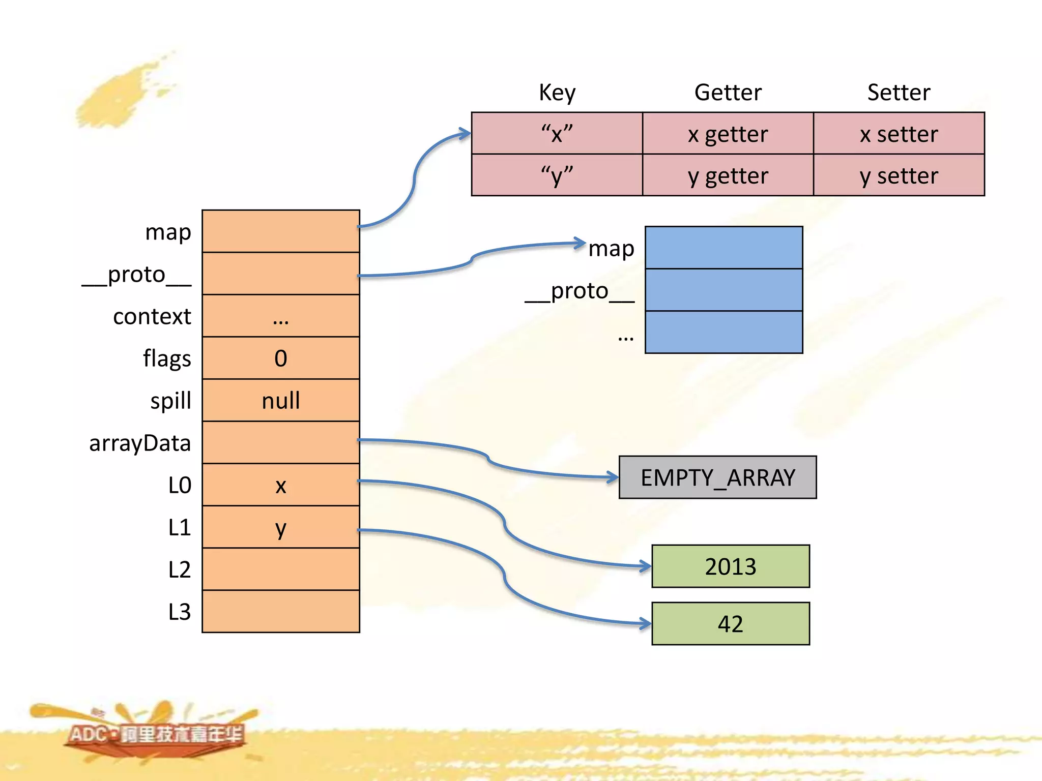 map
__proto__
context …
flags 0
spill null
arrayData
L0 x
L1 y
L2
L3
Key Getter Setter
“x” x getter x setter
“y” y getter y setter
map
__proto__
…
2013
42
EMPTY_ARRAY
 