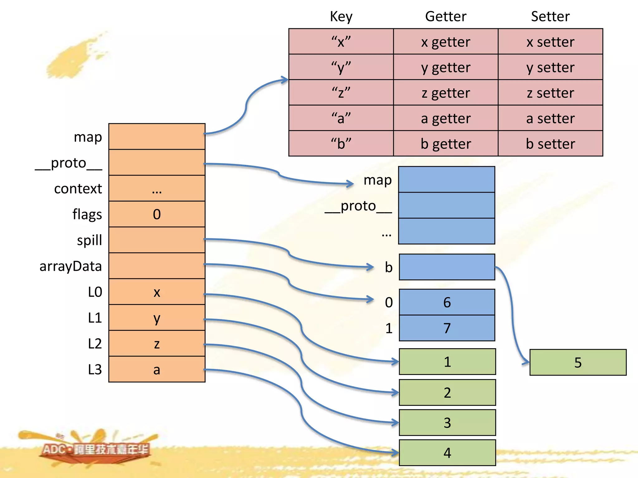 map
__proto__
context …
flags 0
spill
arrayData
L0 x
L1 y
L2 z
L3 a
Key Getter Setter
“x” x getter x setter
“y” y getter y setter
“z” z getter z setter
“a” a getter a setter
“b” b getter b setter
map
__proto__
…
1
2
0 6
1 7
b
5
3
4
 