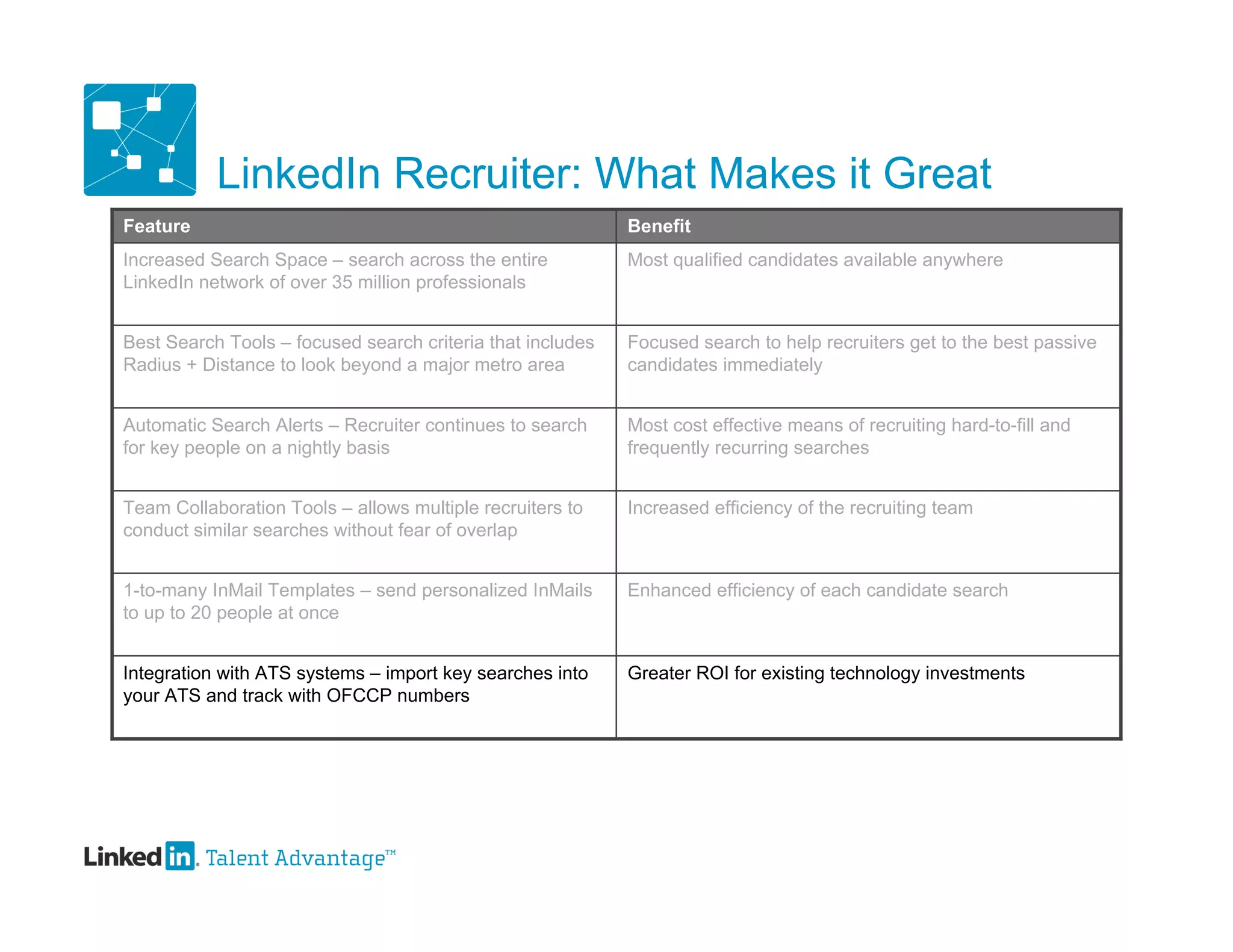 LinkedIn Recruiter: What Makes it Great
Feature                                                     Benefit
Increased Search Space – search across the entire           Most qualified candidates available anywhere
LinkedIn network of over 35 million professionals


Best Search Tools – focused search criteria that includes   Focused search to help recruiters get to the best passive
Radius + Distance to look beyond a major metro area         candidates immediately


Automatic Search Alerts – Recruiter continues to search     Most cost effective means of recruiting hard-to-fill and
for key people on a nightly basis                           frequently recurring searches


Team Collaboration Tools – allows multiple recruiters to    Increased efficiency of the recruiting team
conduct similar searches without fear of overlap


1-to-many InMail Templates – send personalized InMails      Enhanced efficiency of each candidate search
to up to 20 people at once


Integration with ATS systems – import key searches into     Greater ROI for existing technology investments
your ATS and track with OFCCP numbers
 