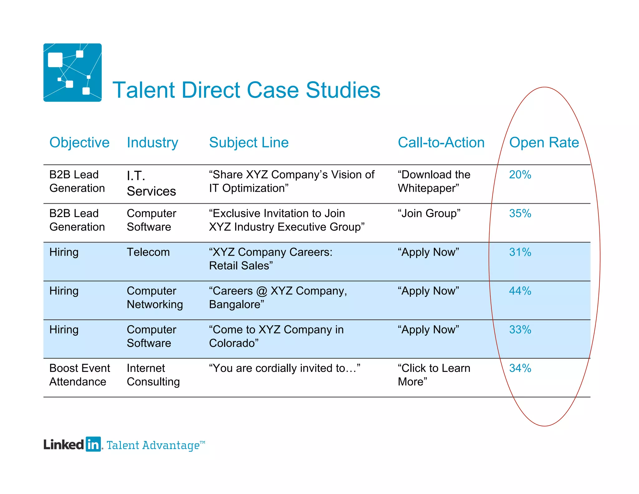 Talent Direct Case Studies

Objective      Industry     Subject Line                      Call-to-Action    Open Rate

B2B Lead       I.T.         “Share XYZ Company’s Vision of    “Download the     20%
Generation     Services     IT Optimization”                  Whitepaper”

B2B Lead       Computer     “Exclusive Invitation to Join     “Join Group”      35%
Generation     Software     XYZ Industry Executive Group”

Hiring         Telecom      “XYZ Company Careers:             “Apply Now”       31%
                            Retail Sales”

Hiring         Computer     “Careers @ XYZ Company,           “Apply Now”       44%
               Networking   Bangalore”

Hiring         Computer     “Come to XYZ Company in           “Apply Now”       33%
               Software     Colorado”

Boost Event    Internet     “You are cordially invited to…”   “Click to Learn   34%
Attendance     Consulting                                     More”
 