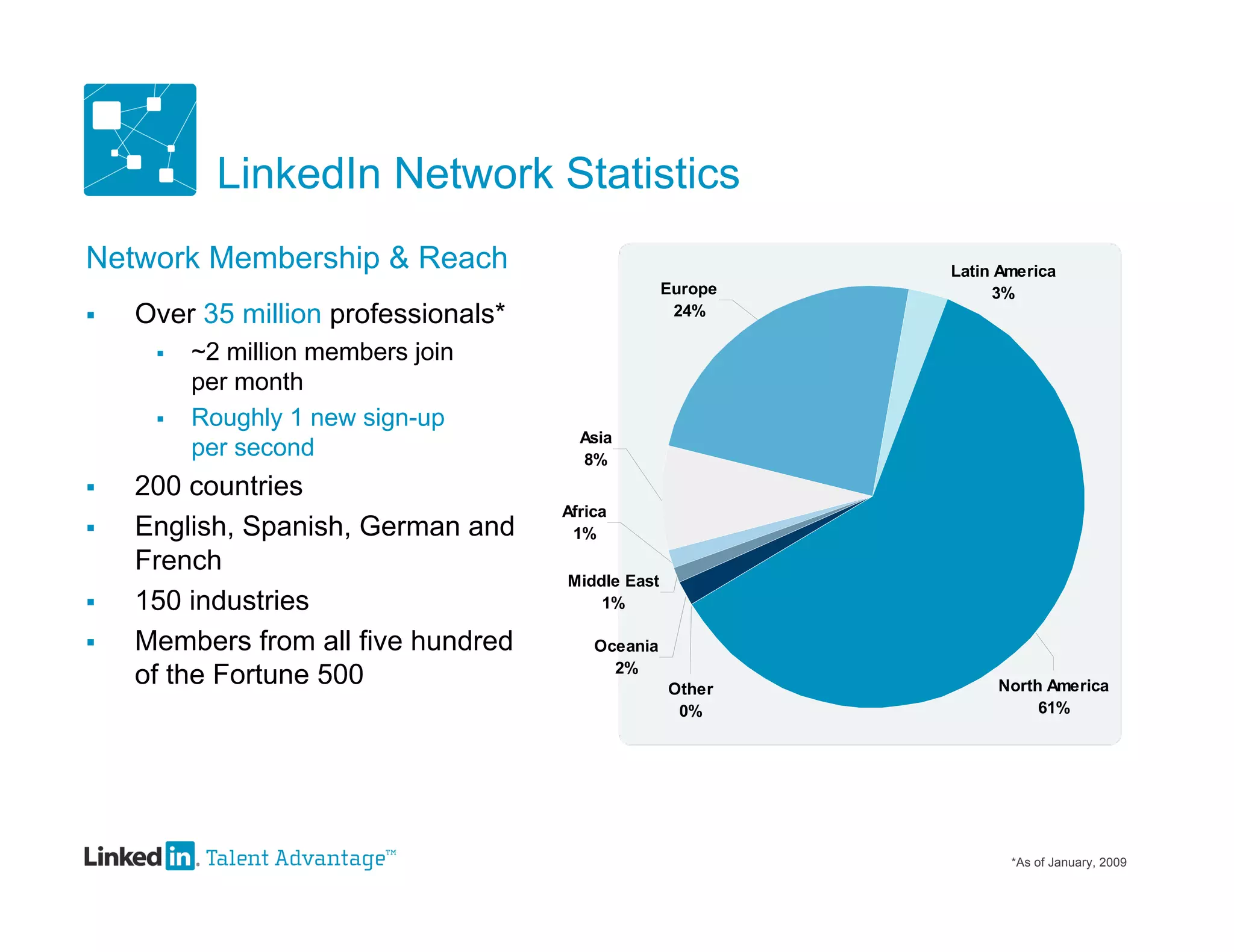 LinkedIn Network Statistics
Network Membership & Reach                                  Latin America
                                                   Europe        3%
   Over 35 million professionals*                  24%

        ~2 million members join
         per month
        Roughly 1 new sign-up
                                       Asia
         per second                    8%
   200 countries
                                     Africa
   English, Spanish, German and      1%
    French
                                     Middle East
   150 industries                       1%

   Members from all five hundred        Oceania
    of the Fortune 500                     2%
                                                   Other         North America
                                                    0%                61%




                                                                   *As of January, 2009
 