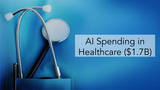 AI Spending in
Healthcare ($1.7B)
 