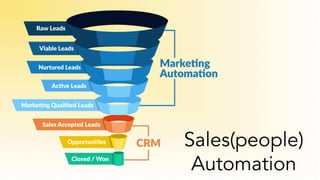 Sales(people)
Automation
 