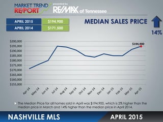 MEDIAN SALES PRICE
NASHVILLE MLS
The Median Price for all homes sold in April was $194,900, which is 2% higher than the
median price in March and 14% higher than the median price in April 2014.
APRIL 2015
$194,900
$171,500
14%
APRIL 2015
APRIL 2014
$194,900
$155,000
$160,000
$165,000
$170,000
$175,000
$180,000
$185,000
$190,000
$195,000
$200,000
 