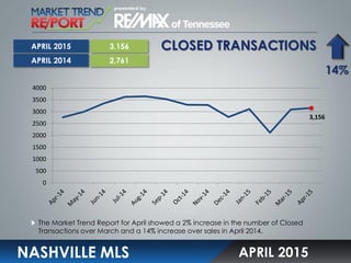 CLOSED TRANSACTIONS
NASHVILLE MLS
The Market Trend Report for April showed a 2% increase in the number of Closed
Transactions over March and a 14% increase over sales in April 2014.
APRIL 2015
3,156
2,761
14%
APRIL 2015
APRIL 2014
3,156
0
500
1000
1500
2000
2500
3000
3500
4000
 