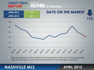 DAYS ON THE MARKET
NASHVILLE MLS
The average Days on the Market for all homes sold in April was 77. This is 3 days less
than the average in March and 10 days less than the average in April 2014.
APRIL 2015
77
87
11%
APRIL 2015
APRIL 2014
77
65
70
75
80
85
90
 