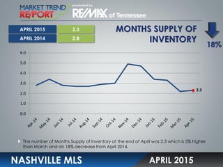MONTHS SUPPLY OF
INVENTORY
NASHVILLE MLS
The number of Months Supply of Inventory at the end of April was 2.3 which is 5% higher
than March and an 18% decrease from April 2014.
APRIL 2015
2.3
2.8
18%
APRIL 2015
APRIL 2014
2.3
0.0
1.0
2.0
3.0
4.0
5.0
6.0
 