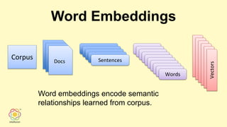 Word Embeddings
Corpus Docs Sentences
Words
Vectors
Word embeddings encode semantic
relationships learned from corpus.
 