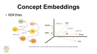 Concept Embeddings
• RDF2Vec
Source: Kamath, Uday, Liu, John & Whitaker, James. (2019). Deep Learning for NLP and Speech Recognition.
 