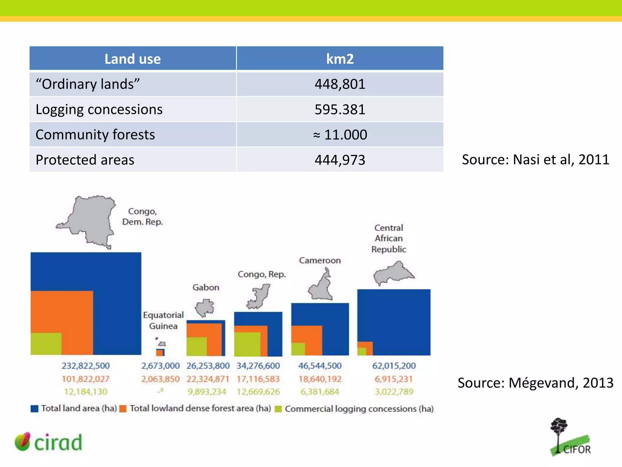 Land use

km2

“Ordinary lands”

448,801

Logging concessions

595.381

Community forests

≈ 11.000

Protected areas

444,973

Source: Nasi et al, 2011

Source: Mégevand, 2013

 