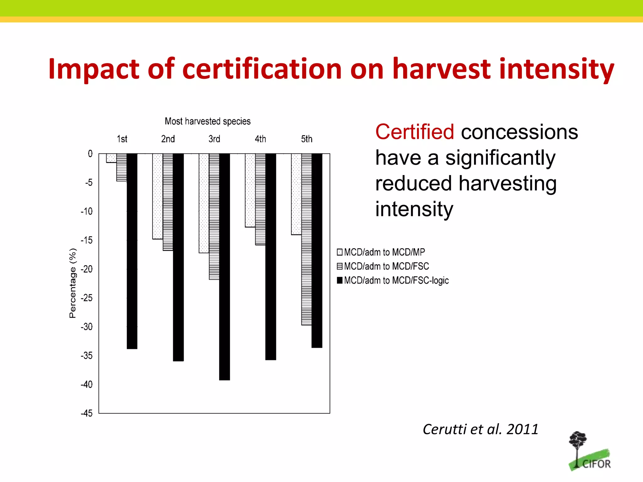 Impact of certification on harvest intensity
Certified concessions
have a significantly
reduced harvesting
intensity

Cerutti et al. 2011

 