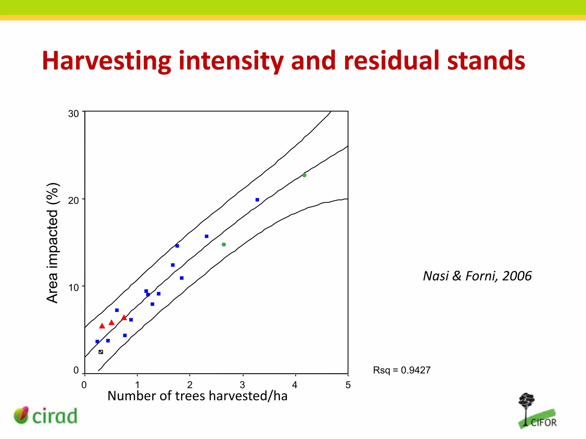 Harvesting intensity and residual stands

Area impacted (%)

30

20

Nasi & Forni, 2006

10

0

Rsq = 0.9427
0

1

2

3

Number of trees harvested/ha

4

5

 
