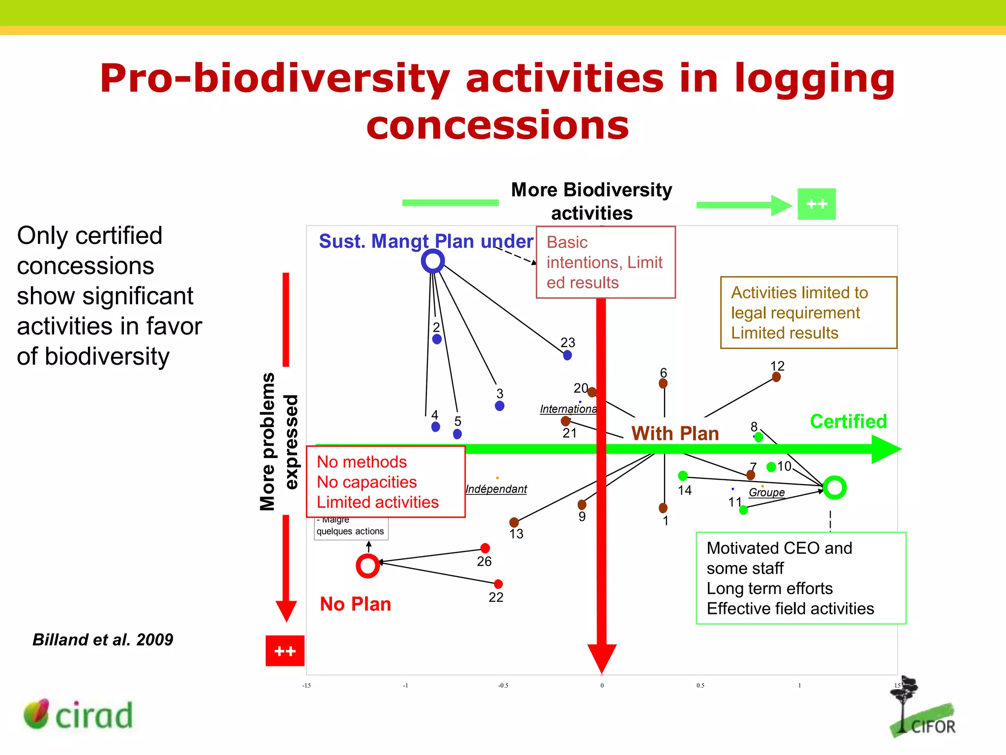 Pro-biodiversity activities in logging
concessions
Graphique symétrique

More Biodiversity
(axes F1 et F2 : 54.36 %)
- activities
Actions concrètes +
Sust. Mangt Plan under way
Basic
Aménagement en cours

1.5

Only certified
concessions
show significant
activities in favor
of biodiversity

++

intentions, Limit
ed results

Pas encore
de résultats

Activities limited to
legal requirement
Limited results

1

2
23

More problems
expressed
F2 (10.12 %)

20

3
4

International

5

0

No methods
- Ni les méthodes
No capacities
- Ni les capacités
Limited activities
actuellement

7
Indépendant

9

- Malgré
quelques actions

-0.5

14

11

Groupe

Certifié

13
Vise la and
Motivated --CEOcertification
Souhaite maintenir
some staffses efforts
- > 30 essences
Long term exploitéees
efforts
Effective field activities

Non aménagé

22

No Plan

-1

10

1

26

Billand et al. 2009

Certified

8

With Plan
Aménagé

21

+

Difficultés rencontrées

12

6

0.5

++
-1.5
-1.5

-1

-0.5

0

F1 (44.24 %)

0.5

1

1.5

 