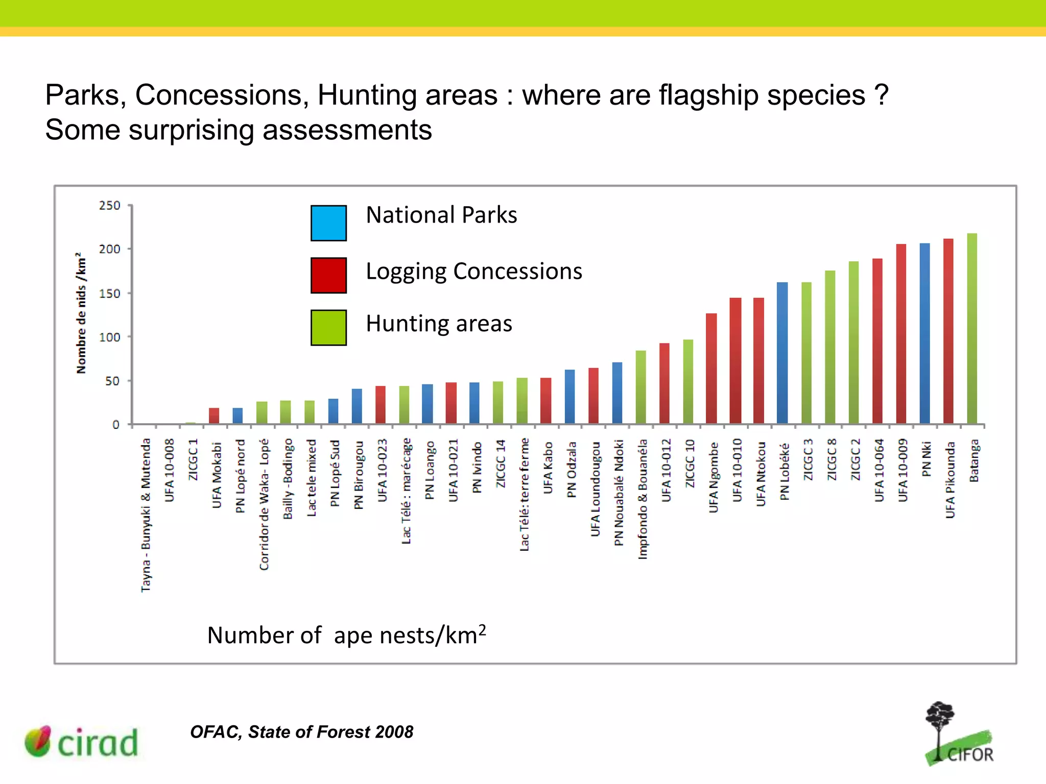 Parks, Concessions, Hunting areas : where are flagship species ?
Some surprising assessments
National Parks
Logging Concessions
Hunting areas

Number of ape nests/km2

OFAC, State of Forest 2008

 