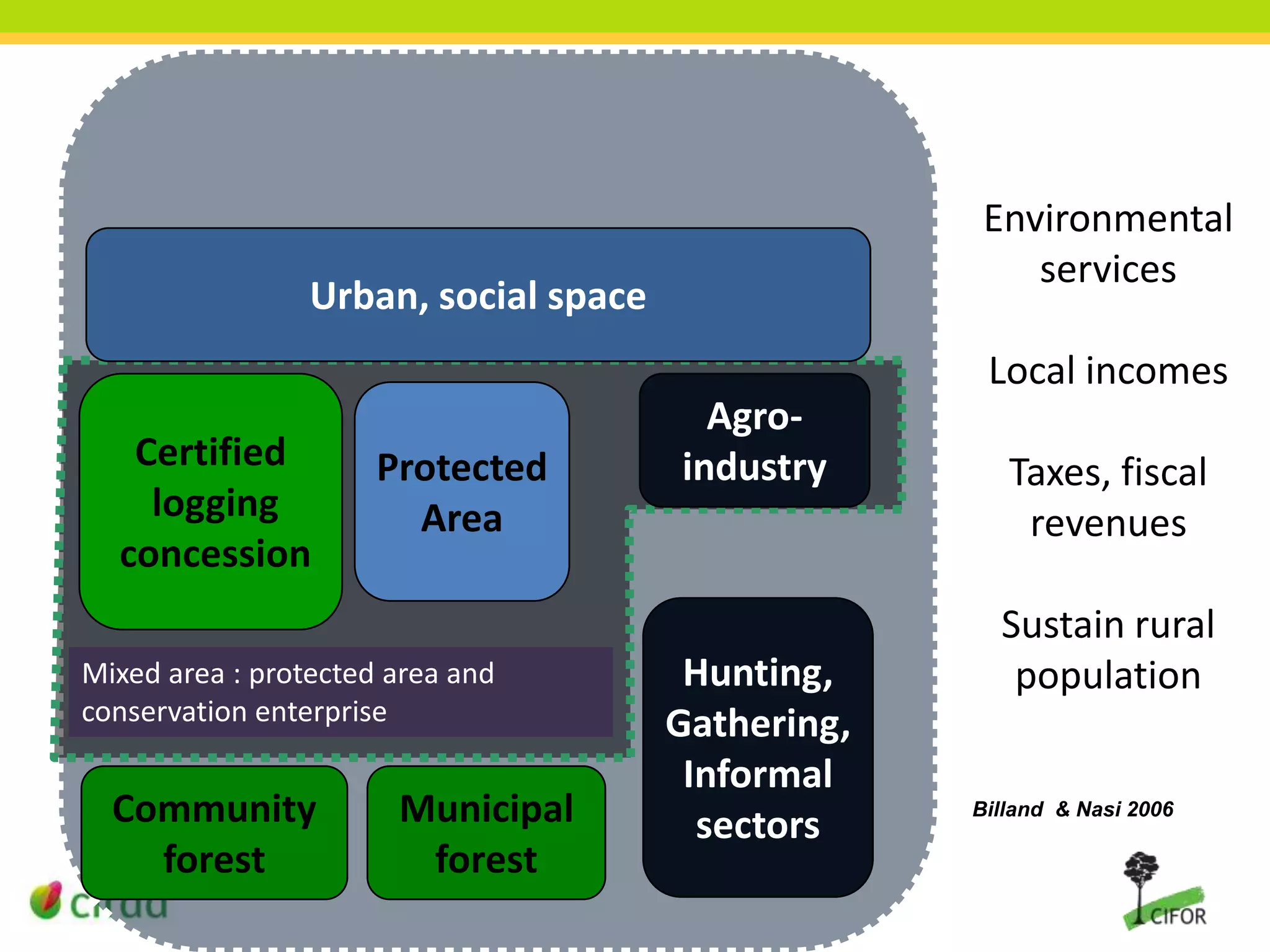 Environmental
services

Urban, social space

Local incomes
Certified
logging
concession

Protected
Area

Mixed area : protected area and
conservation enterprise

Community
forest

Municipal
forest

Agroindustry

Hunting,
Gathering,
Informal
sectors

Taxes, fiscal
revenues

Sustain rural
population
Billand & Nasi 2006

 
