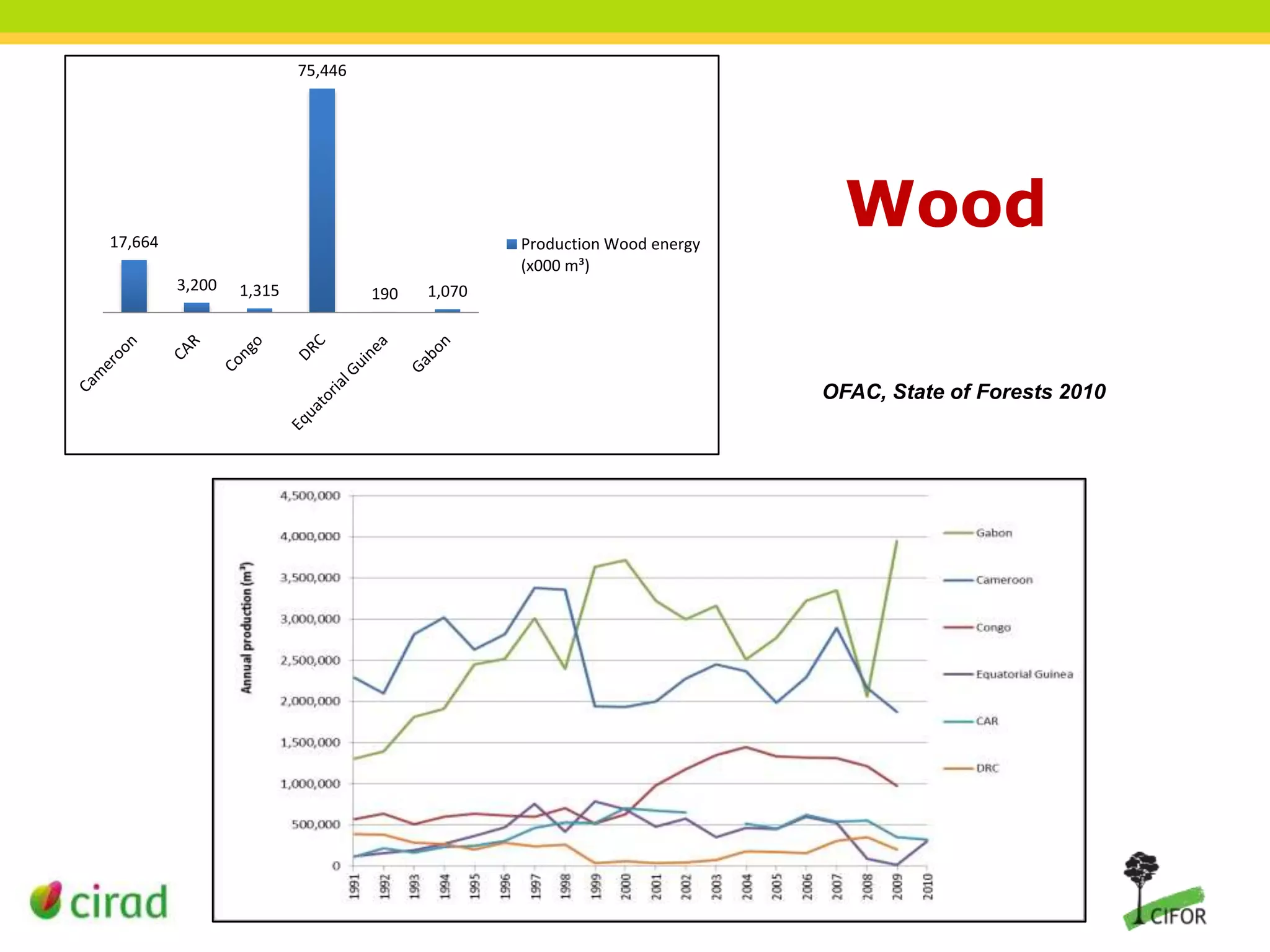 75,446

17,664

Production Wood energy
(x000 m³)
3,200

1,315

190

Wood

1,070

OFAC, State of Forests 2010

 