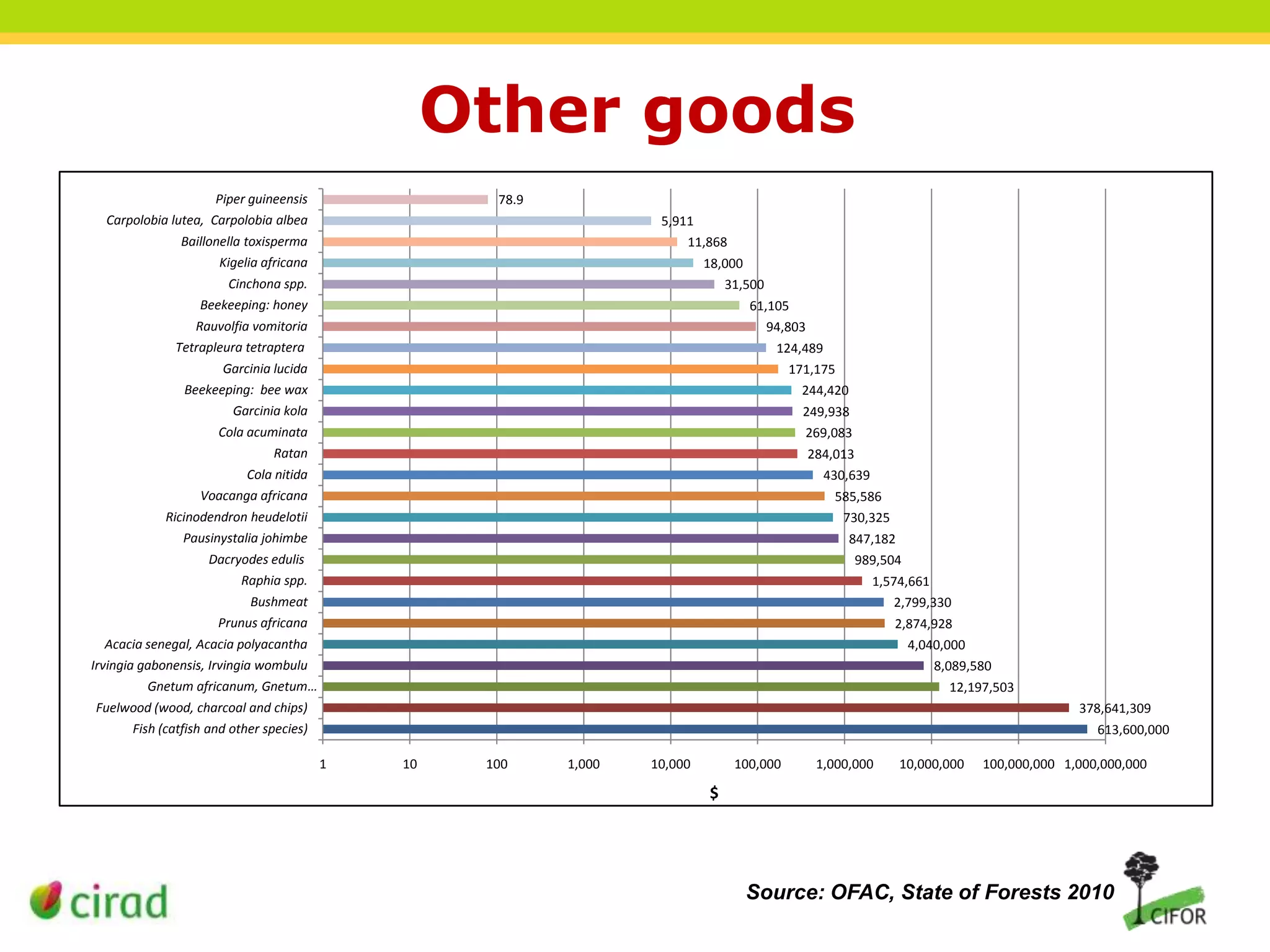 Other goods
Piper guineensis
Carpolobia lutea, Carpolobia albea
Baillonella toxisperma
Kigelia africana
Cinchona spp.
Beekeeping: honey
Rauvolfia vomitoria
Tetrapleura tetraptera
Garcinia lucida
Beekeeping: bee wax
Garcinia kola
Cola acuminata
Ratan
Cola nitida
Voacanga africana
Ricinodendron heudelotii
Pausinystalia johimbe
Dacryodes edulis
Raphia spp.
Bushmeat
Prunus africana
Acacia senegal, Acacia polyacantha
Irvingia gabonensis, Irvingia wombulu
Gnetum africanum, Gnetum…
Fuelwood (wood, charcoal and chips)
Fish (catfish and other species)

78.9
5,911
11,868
18,000
31,500
61,105
94,803
124,489
171,175
244,420
249,938
269,083
284,013
430,639
585,586
730,325
847,182
989,504
1,574,661
2,799,330
2,874,928
4,040,000
8,089,580
12,197,503
378,641,309
613,600,000
1

10

100

1,000

10,000

100,000

1,000,000

10,000,000

100,000,000 1,000,000,000

$

Source: OFAC, State of Forests 2010

 