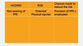 HAZARD RISK
Chances made to
reduce the risk
Not wearing of
PPE
Potential
Physical injuries
Provision of PPE s
employees
 