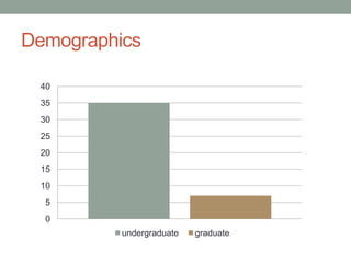 Demographics

 40
 35
 30
 25
 20
 15
 10
  5
  0
          undergraduate   graduate
 