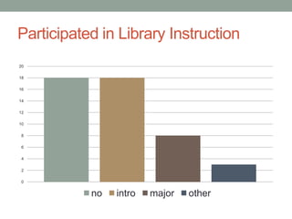 Participated in Library Instruction
20

18

16

14

12

10

 8

 6

 4

 2

 0


           no   intro   major   other
 